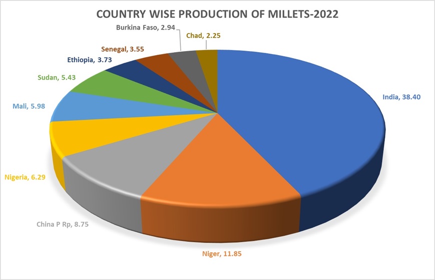 Countrywise Millet Production