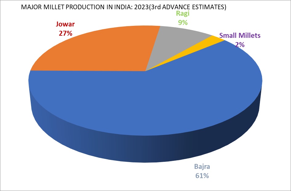 Millet Production India
